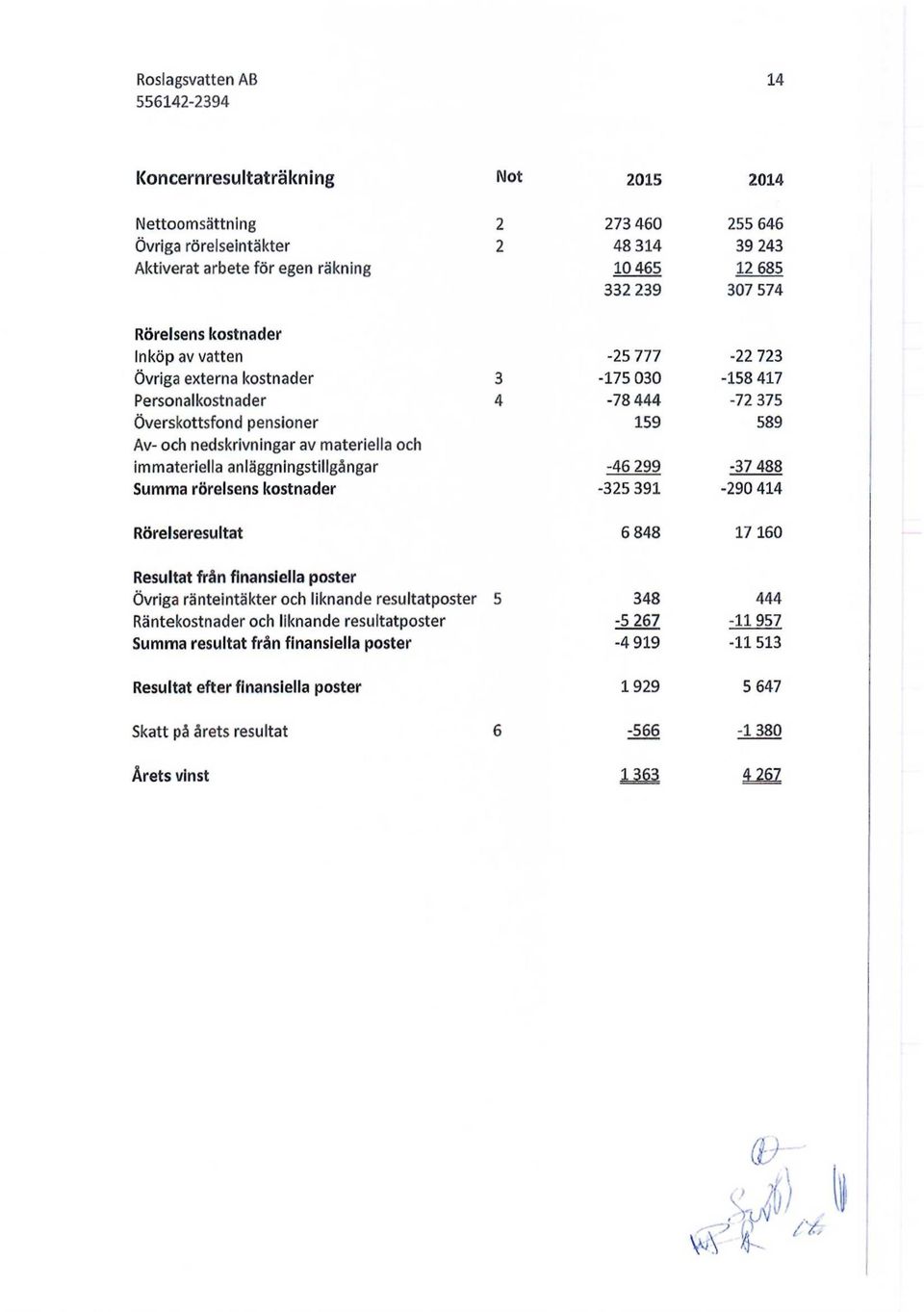 resultatposter Räntekostnader och liknande resultatposter Summa resultat från finansiella poster Resultat efter finansiella poster Skatt på årets resultat Årets vinst Not 2015 2014 2 273 460 255 646