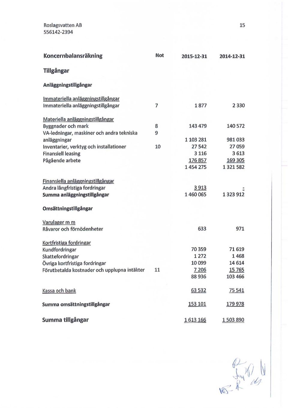fordringar Summa anläggningstillgångar 1877 2 330 143 479 140 572 1 103 281 981033 27 542 27059 3 116 3 613 176857 169 305 1454 275 1 321 582 3 913 1 460 065 1 323 912 Omsättningstillgångar Varulager