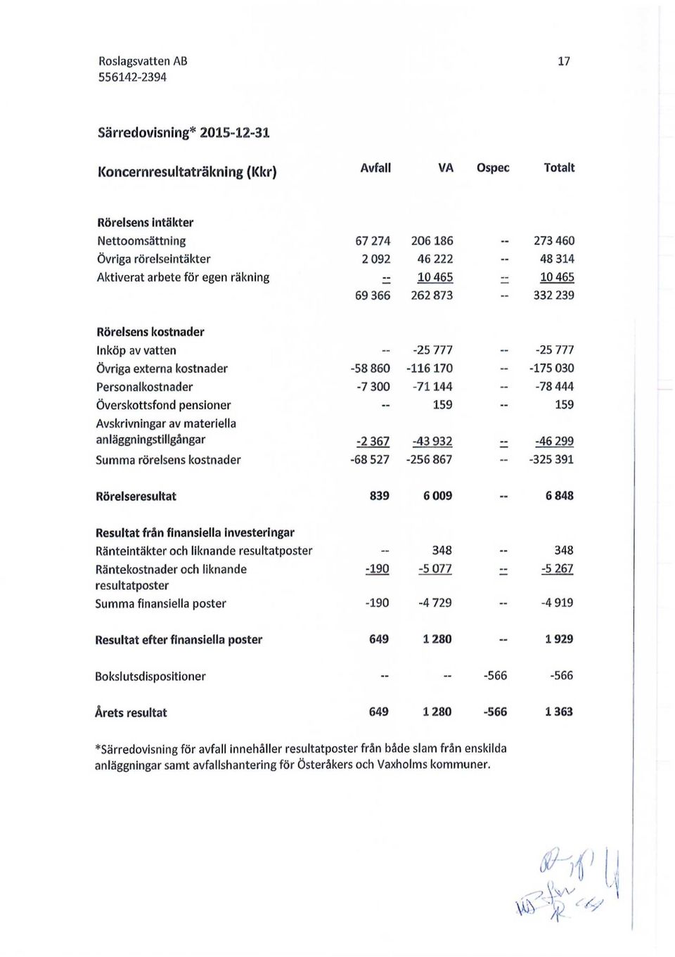 anläggningstillgångar Summa rörelsens kostnader -58 860-7 300-25 777-116 170-71144 159-2 367-43 932-68 527-256 867-25 777-175 030-78 444 159-46 299-325 391 Rörelseresultat 839 6 009 6 848 Resultat
