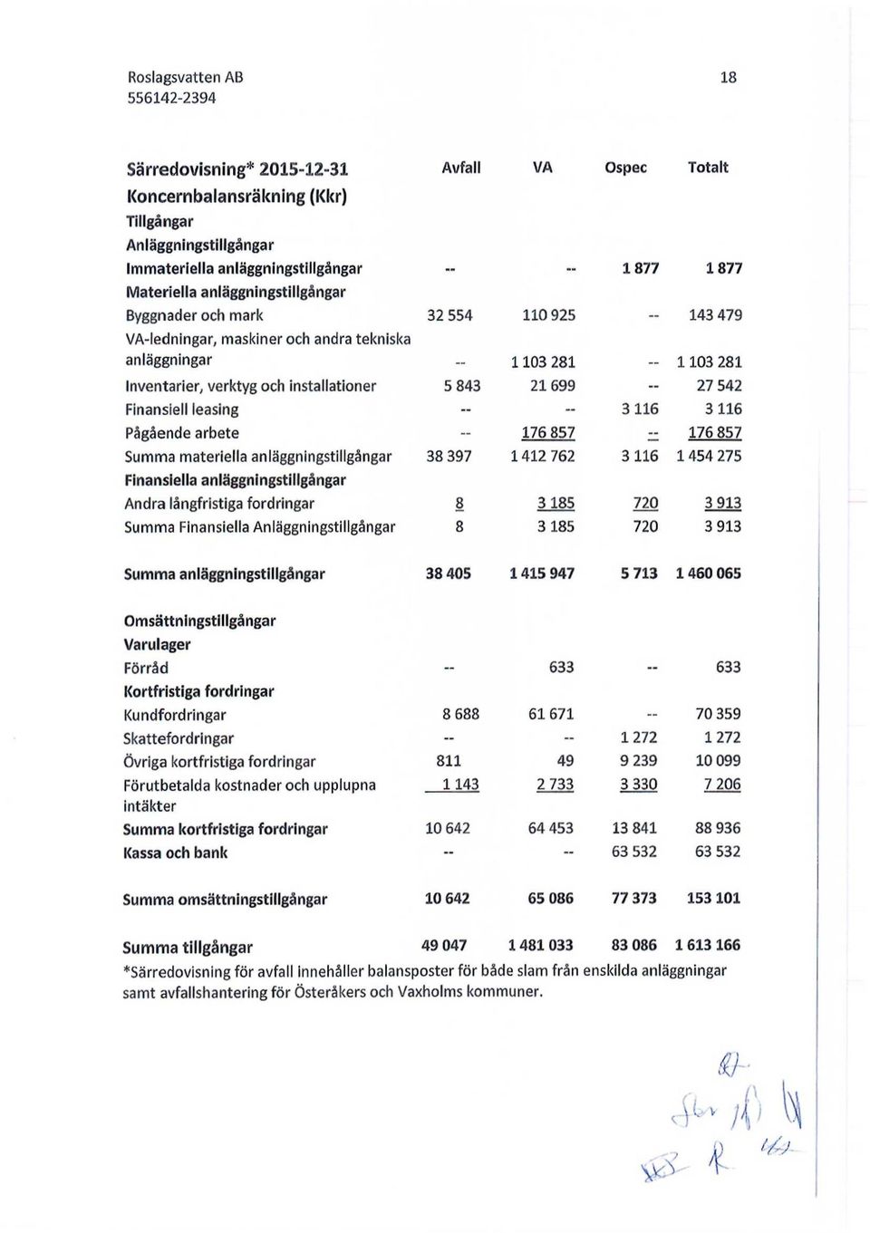 leasing -- - 3116 3116 Pågående arbete -- 176 857 ^ 176 857 Summa materiella anläggningstillgångar 38 397 1412 762 3 116 1 454 275 Finansiella anläggningstillgångar Andra långfristiga fordringar 8 3
