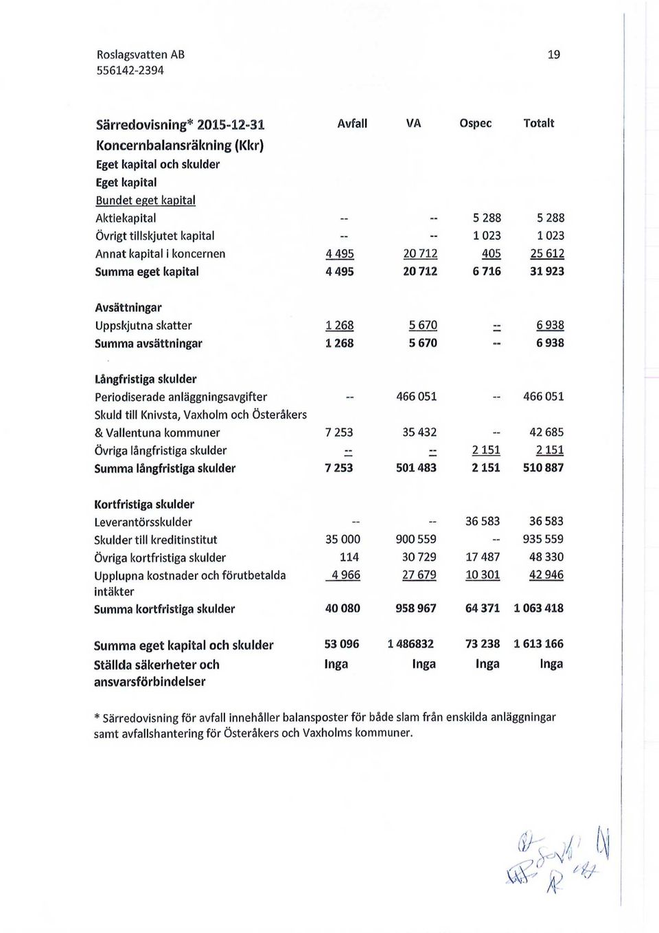 Långfristiga skulder Periodiserade anläggningsavgifter -- 466 051-466 051 Skuld till Knivsta, Vaxholm och Österåkers & Vallentuna kommuner 7 253 35 432-42 685 Övriga långfristiga skulder - 2 151 2