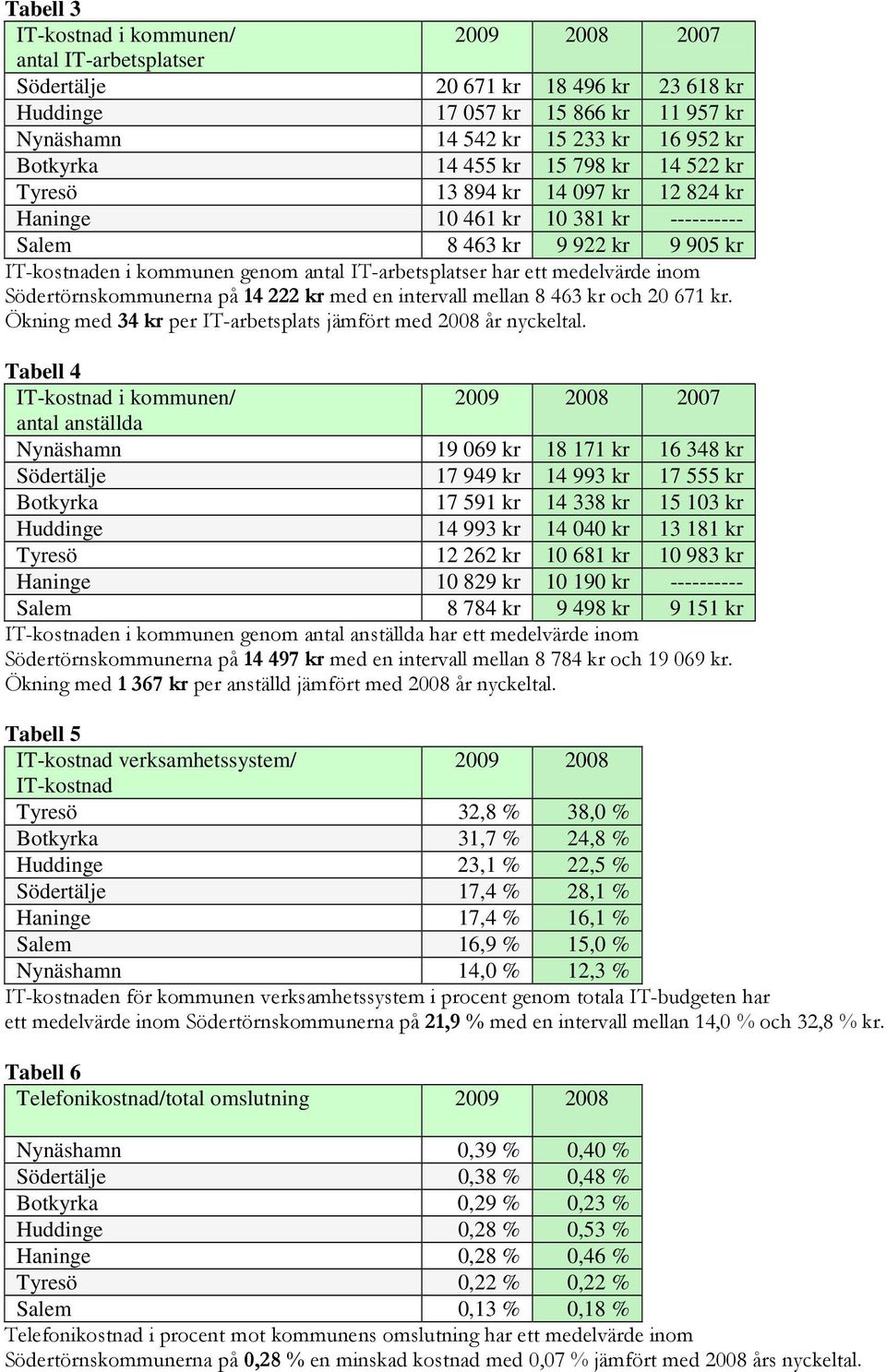 medelvärde inom Södertörnskommunerna på 14 222 kr med en intervall mellan 8 463 kr och 20 671 kr. Ökning med 34 kr per IT-arbetsplats jämfört med 2008 år nyckeltal.