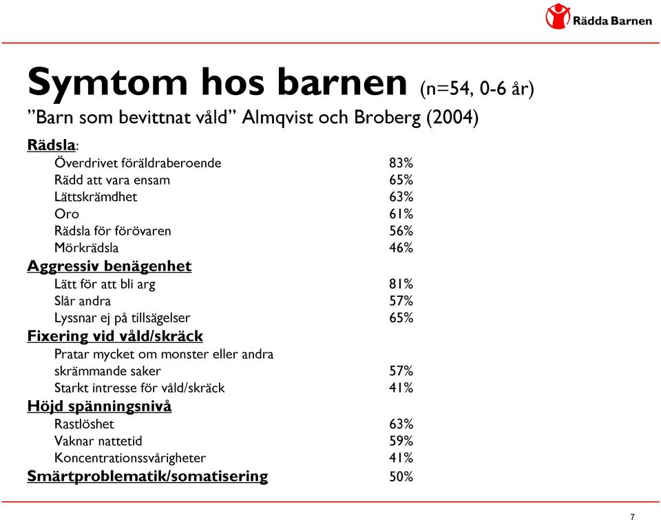 andra 57% Lyssnar ej på tillsägelser 65% Fixering vid våld/skräck Pratar mycket om monster eller andra skrämmande saker 57% Starkt