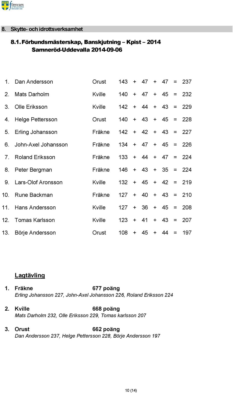 Roland Eriksson Fräkne 133 + 44 + 47 = 224 8. Peter Bergman Fräkne 146 + 43 + 35 = 224 9. Lars-Olof Aronsson Kville 132 + 45 + 42 = 219 10. Rune Backman Fräkne 127 + 40 + 43 = 210 11.