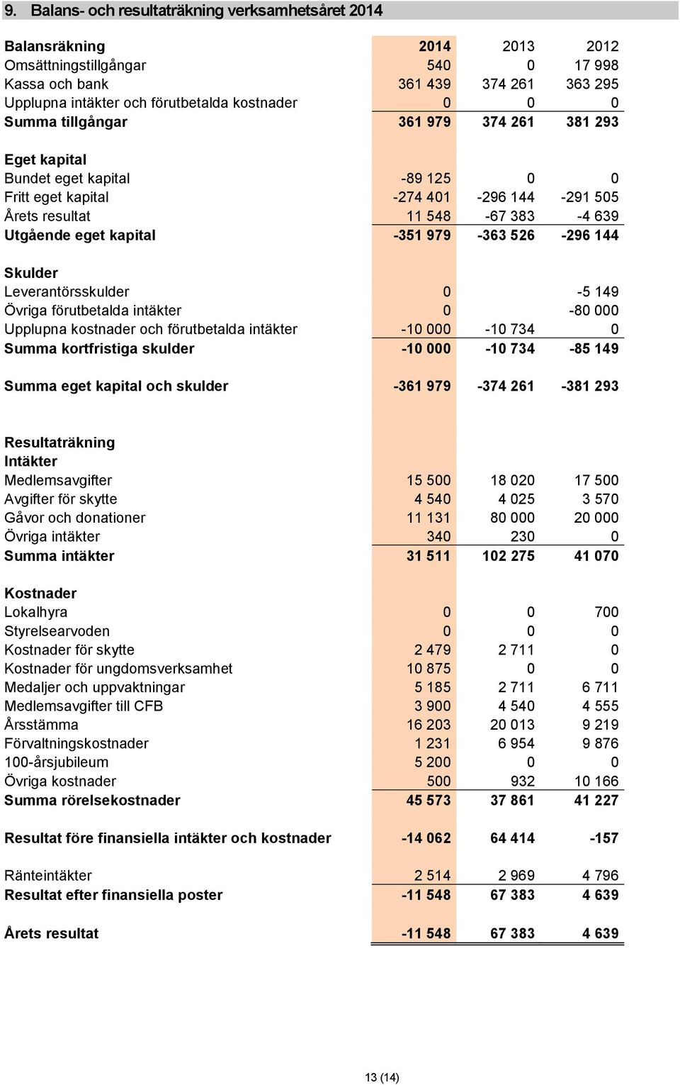 979-363 526-296 144 Skulder Leverantörsskulder 0-5 149 Övriga förutbetalda intäkter 0-80 000 Upplupna kostnader och förutbetalda intäkter -10 000-10 734 0 Summa kortfristiga skulder -10 000-10 734-85