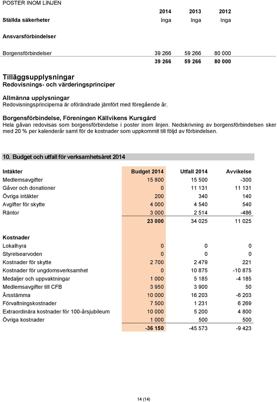 39 266 59 266 80 000 Borgensförbindelse, Föreningen Källvikens Kursgård Hela gåvan redovisas som borgensförbindelse i poster inom linjen.