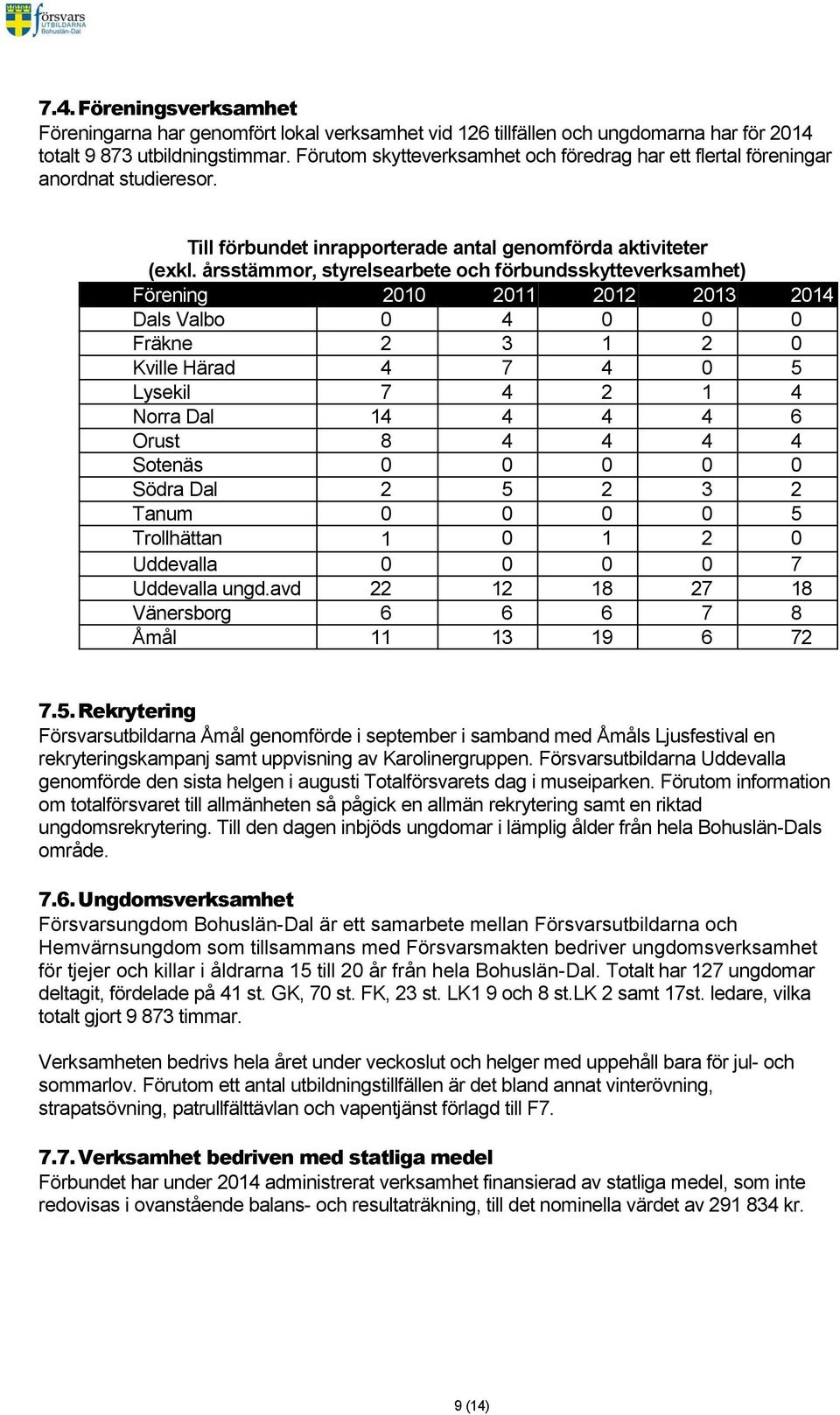 årsstämmor, styrelsearbete och förbundsskytteverksamhet) Förening 2010 2011 2012 2013 2014 Dals Valbo 0 4 0 0 0 Fräkne 2 3 1 2 0 Kville Härad 4 7 4 0 5 Lysekil 7 4 2 1 4 Norra Dal 14 4 4 4 6 Orust 8