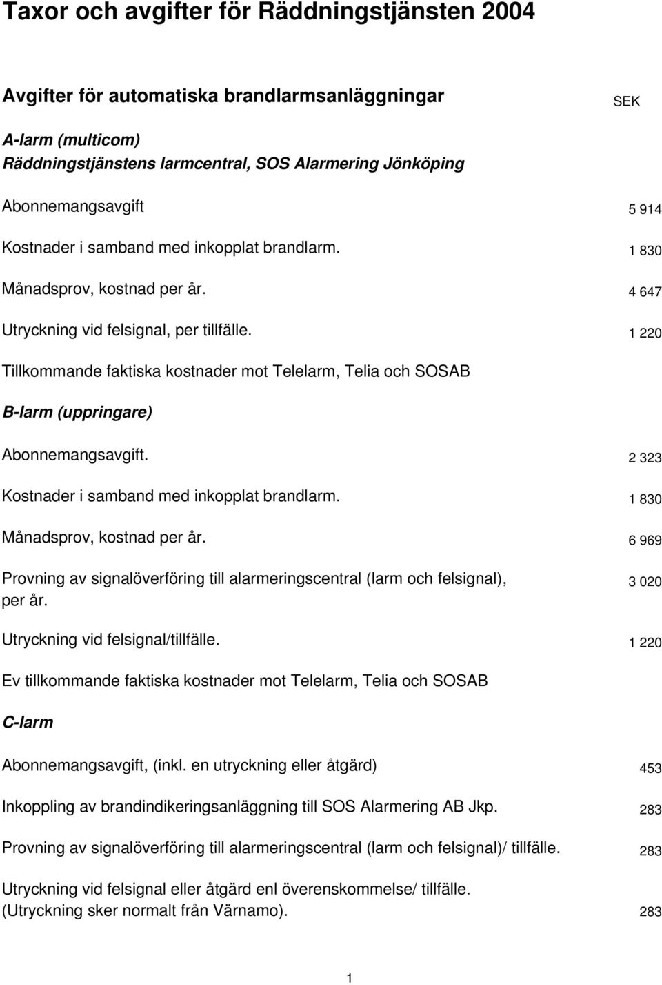 1 220 Tillkommande faktiska kostnader mot Telelarm, Telia och SOSAB B-larm (uppringare) Abonnemangsavgift. 2 323 Kostnader i samband med inkopplat brandlarm. 1 830 Månadsprov, kostnad per år.