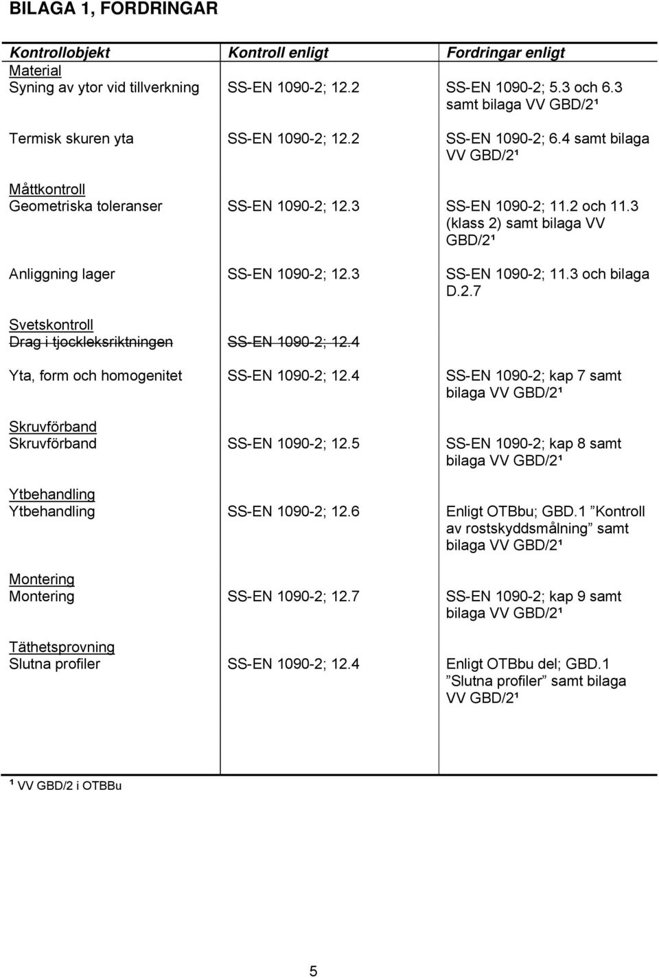 3 SS-EN 1090-2; 11.3 och bilaga D.2.7 Svetskontroll Drag i tjockleksriktningen SS-EN 1090-2; 12.4 Yta, form och homogenitet SS-EN 1090-2; 12.