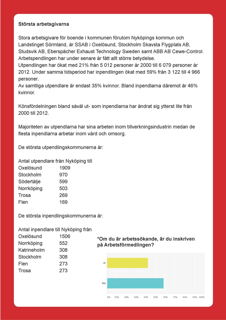 Under samma tidsperiod har inpendlingen ökat med 59% från 3 122 till 4 966 personer. Av samtliga utpendlare är endast 35% kvinnor. Bland inpendlarna däremot är 46% kvinnor.