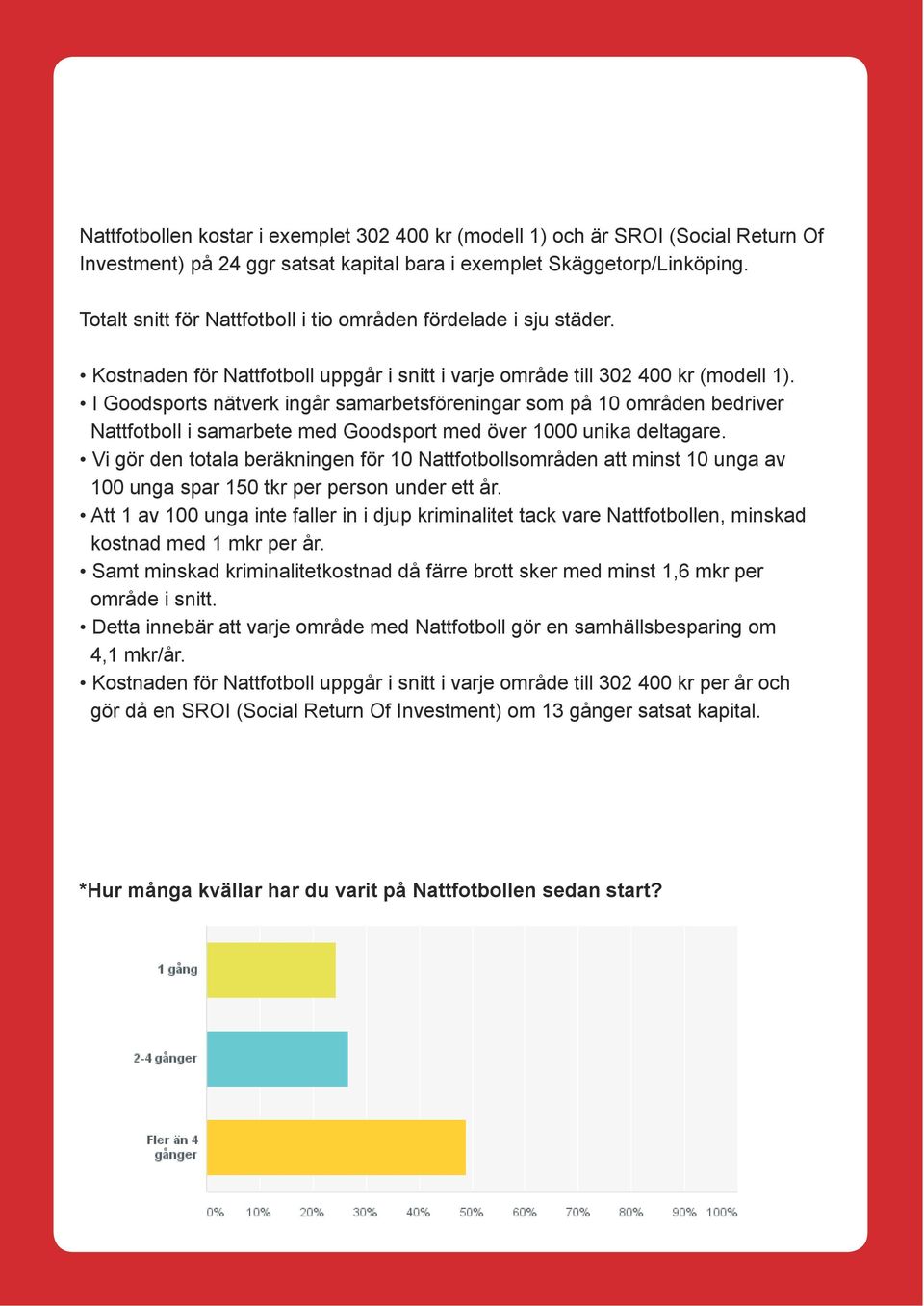 I Goodsports nätverk ingår samarbetsföreningar som på 10 områden bedriver Nattfotboll i samarbete med Goodsport med över 1000 unika deltagare.