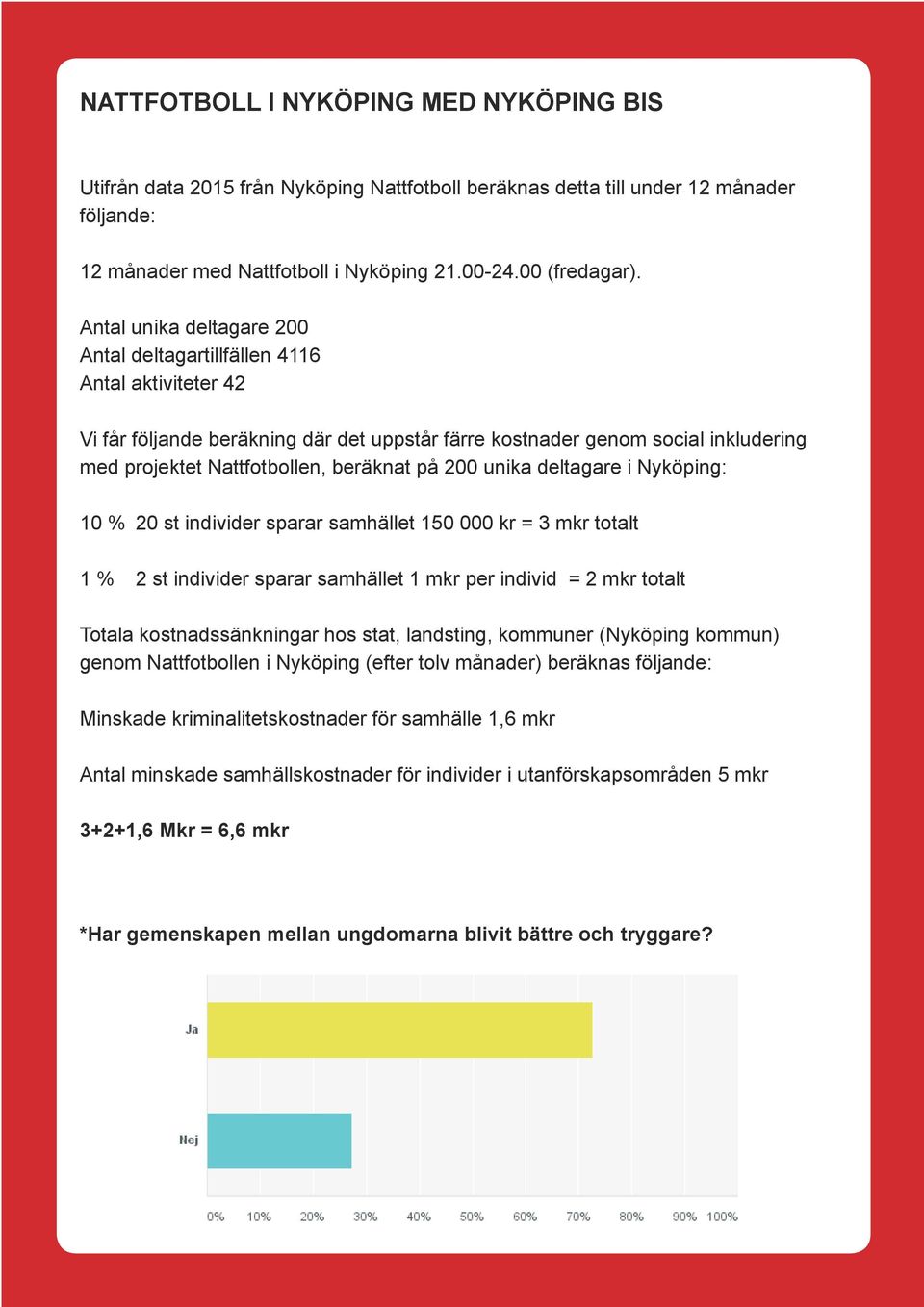 på 200 unika deltagare i Nyköping: 10 % 20 st individer sparar samhället 150 000 kr = 3 mkr totalt 1 % 2 st individer sparar samhället 1 mkr per individ = 2 mkr totalt Totala kostnadssänkningar hos