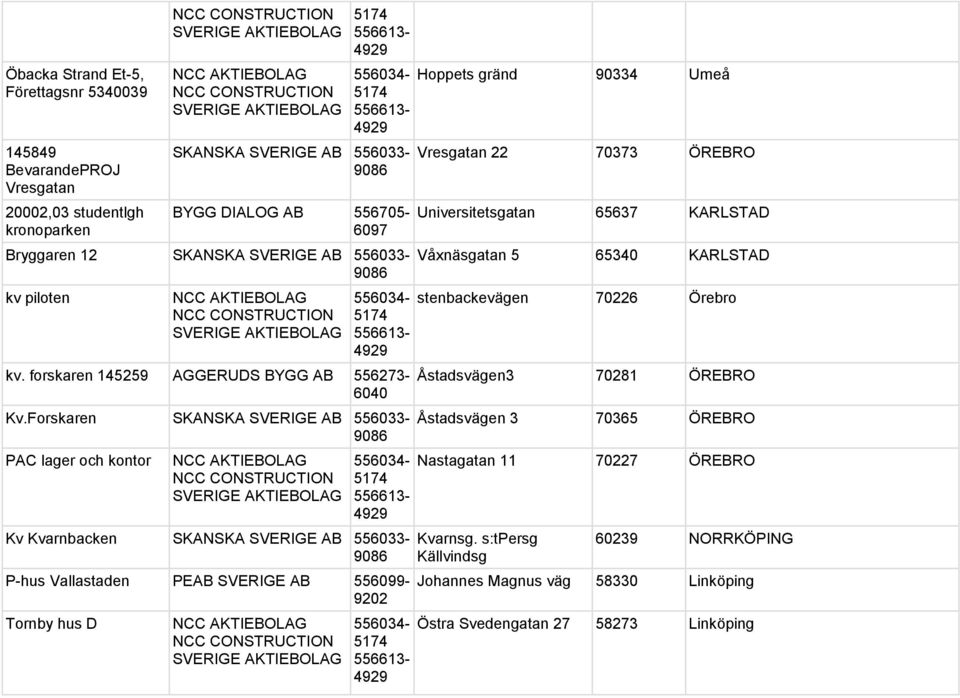 Forskaren SKANSKA SVERIGE AB 556033- PAC lager och kontor NCC NCC SVERIGE Kv Kvarnbacken SKANSKA SVERIGE AB 556033- P-hus Vallastaden PEAB SVERIGE AB 556099- Tornby hus D NCC NCC SVERIGE Hoppets