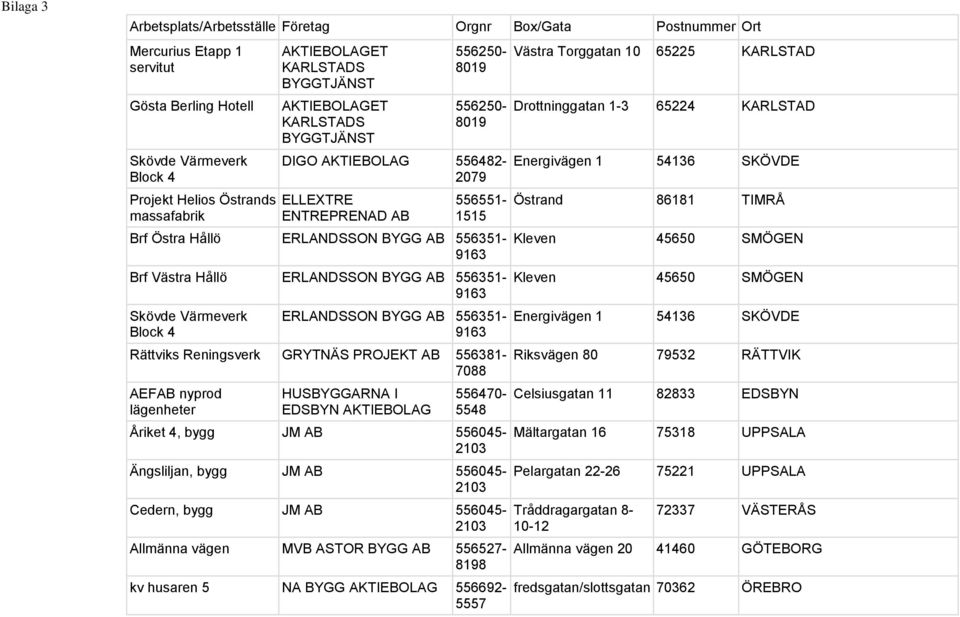 556351-9163 Skövde Värmeverk Block 4 ERLANDSSON BYGG AB 556351-9163 Rättviks Reningsverk GRYTNÄS PROJEKT AB 556381-7088 AEFAB nyprod lägenheter HUSBYGGARNA I EDSBYN 556470-5548 Åriket 4, bygg JM AB
