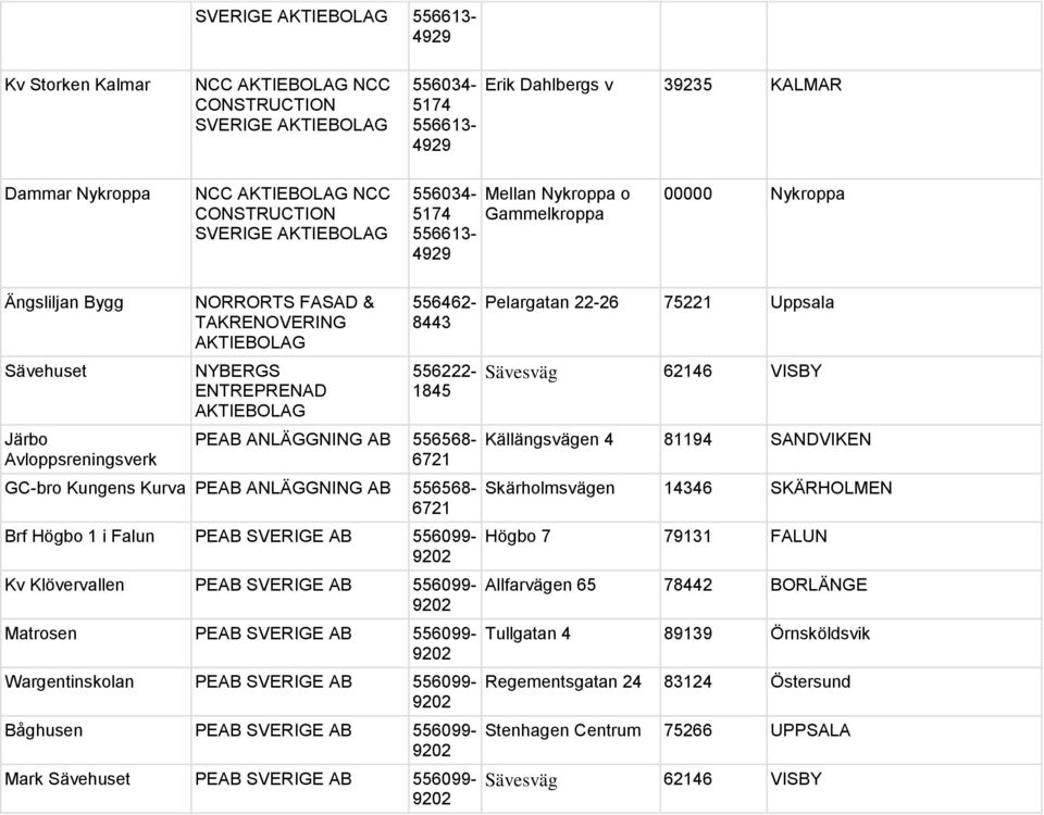 PEAB SVERIGE AB 556099- Kv Klövervallen PEAB SVERIGE AB 556099- Matrosen PEAB SVERIGE AB 556099- Wargentinskolan PEAB SVERIGE AB 556099- Båghusen PEAB SVERIGE AB 556099- Mark Sävehuset PEAB SVERIGE
