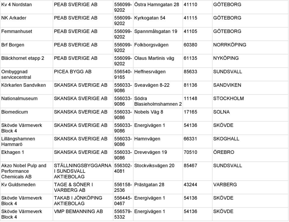 Lillängshamnen Hammarö SKANSKA SVERIGE AB 556033- SKANSKA SVERIGE AB 556033- Ekhagen 1 SKANSKA SVERIGE AB 556033- Akzo Nobel Pulp and Performance Chemicals AB Kv Guldsmeden Skövde Värmeverk Block 4