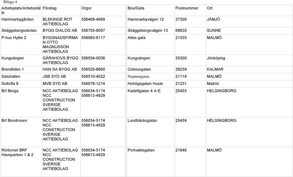 1 HAN SA BYGG AB 556520-6660 Celsiusgatan 39239 KALMAR Saluhallen JSB SYD AB 556510-4022 Neptunigatan 21118 MALMÖ Soltofta 8 MVB SYD AB 556076-1214 Hohögsgatan Husie 21231 Malmö Brf Berga