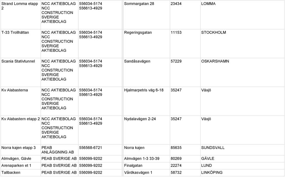 Nydalavägen 2-24 35247 Växjö Norra kajen etapp 3 PEAB ANLÄGGNING AB 556568-6721 Norra kajen 85635 SUNDSVALL Almvägen, Gävle PEAB SVERIGE AB 556099-