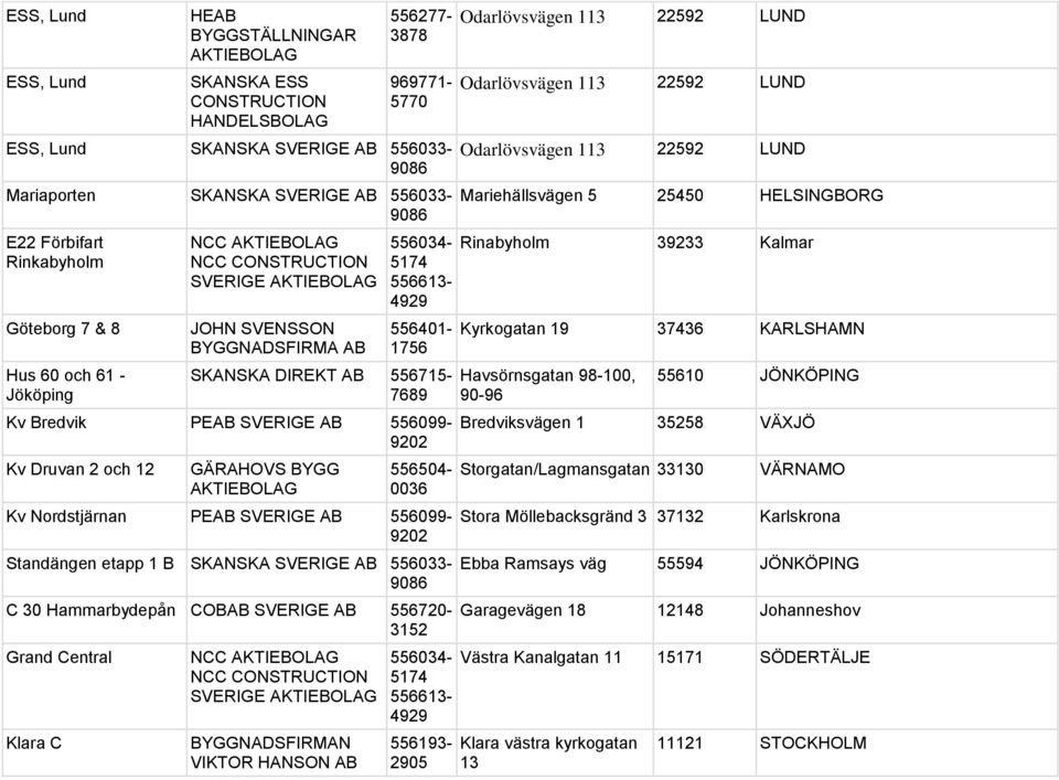 556504-0036 Kv Nordstjärnan PEAB SVERIGE AB 556099- Standängen etapp 1 B SKANSKA SVERIGE AB 556033- C 30 Hammarbydepån COBAB SVERIGE AB 556720-3152 Grand Central Klara C NCC NCC SVERIGE