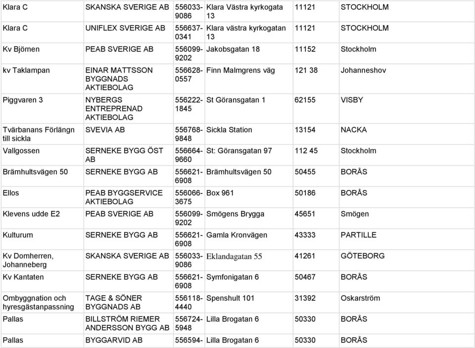udde E2 PEAB SVERIGE AB 556099- Kulturum SERNEKE BYGG AB 556621-6908 Kv Domherren, Johanneberg SKANSKA SVERIGE AB 556033- Kv Kantaten SERNEKE BYGG AB 556621-6908 Ombyggnation och hyresgästanpassning