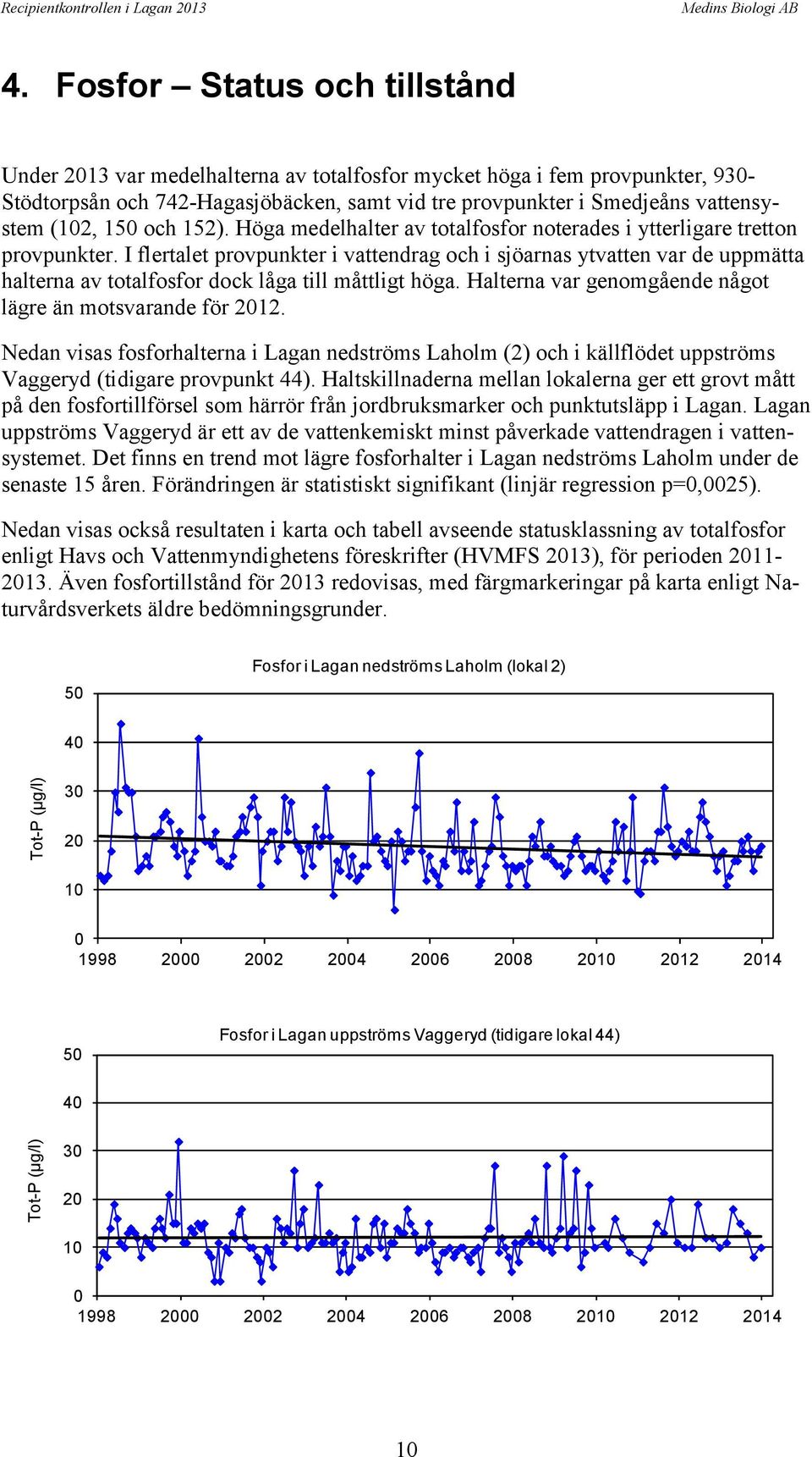 150 och 152). Höga medelhalter av totalfosfor noterades i ytterligare tretton provpunkter.