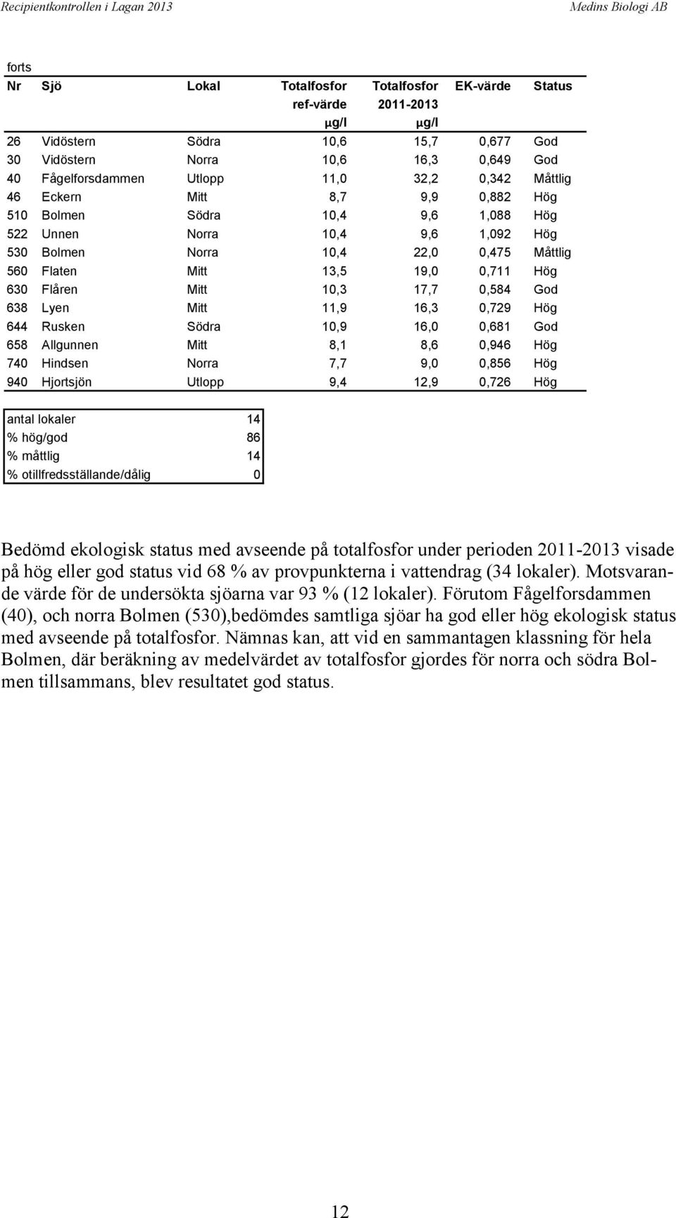 22,0 0,475 Måttlig 560 Flaten Mitt 13,5 19,0 0,711 Hög 630 Flåren Mitt 10,3 17,7 0,584 God 638 Lyen Mitt 11,9 16,3 0,729 Hög 644 Rusken Södra 10,9 16,0 0,681 God 658 Allgunnen Mitt 8,1 8,6 0,946 Hög