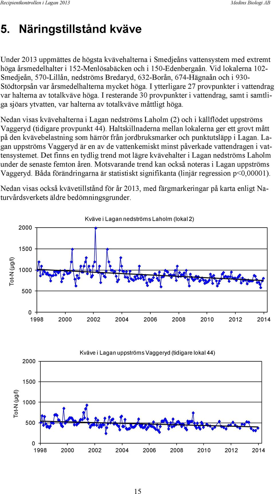 Vid lokalerna 102- Smedjeån, 570-Lillån, nedströms Bredaryd, 632-Borån, 674-Hägnaån och i 930- Stödtorpsån var årsmedelhalterna mycket höga.