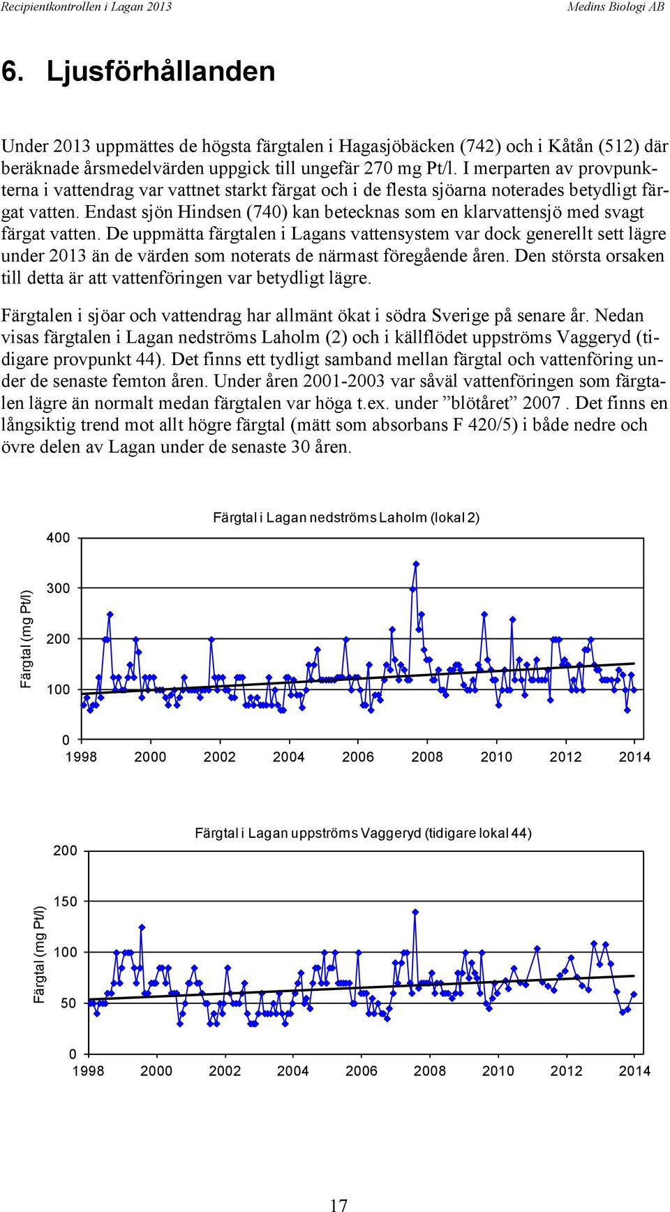 I merparten av provpunkterna i vattendrag var vattnet starkt färgat och i de flesta sjöarna noterades betydligt färgat vatten.