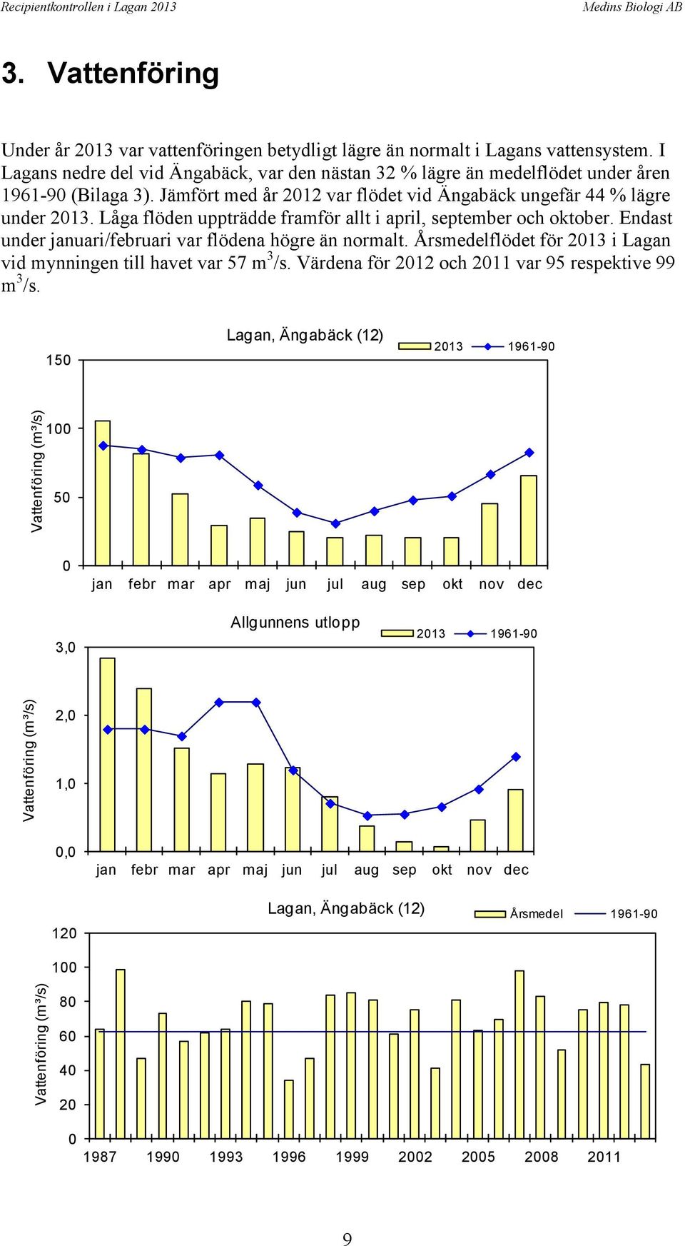 Jämfört med år 2012 var flödet vid Ängabäck ungefär 44 % lägre under 2013. Låga flöden uppträdde framför allt i april, september och oktober.