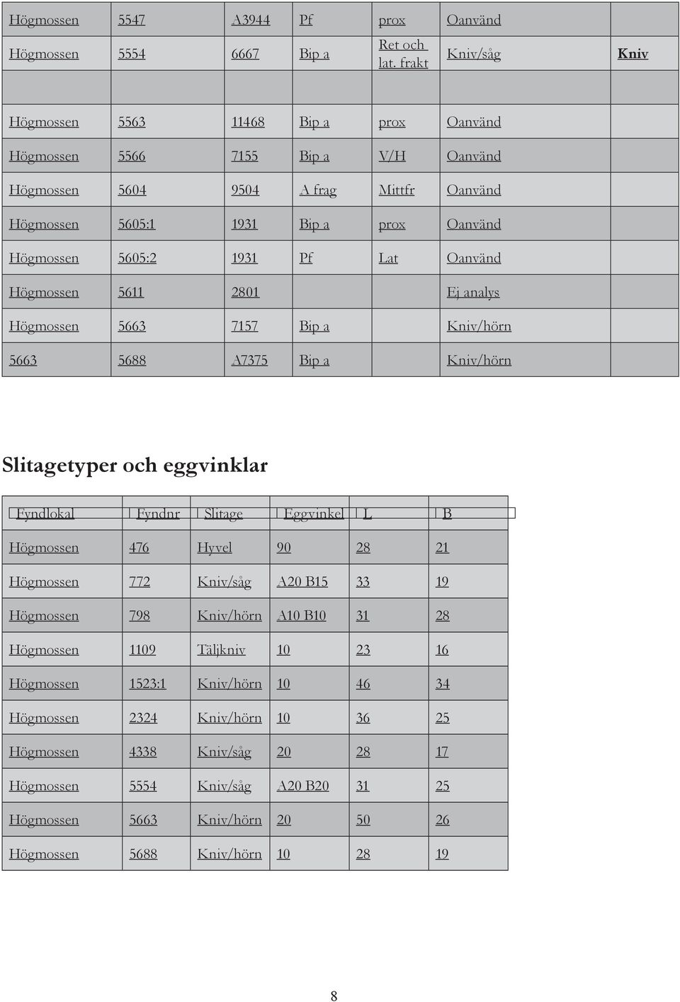 1931 Pf Lat Oanvänd Högmossen 5611 2801 Ej analys Högmossen 5663 7157 Bip a Kniv/hörn 5663 5688 A7375 Bip a Kniv/hörn Slitagetyper och eggvinklar Fyndlokal Fyndnr Slitage Eggvinkel L B Högmossen 476