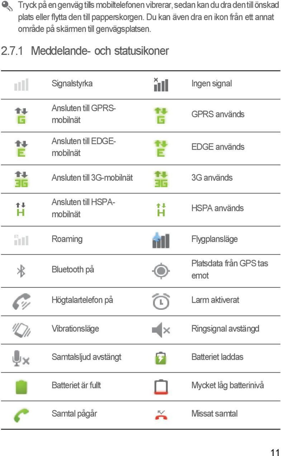 1 Meddelande- och statusikoner Signalstyrka Ansluten till GPRSmobilnät Ansluten till EDGEmobilnät Ansluten till 3G-mobilnät Ansluten till HSPAmobilnät Roaming