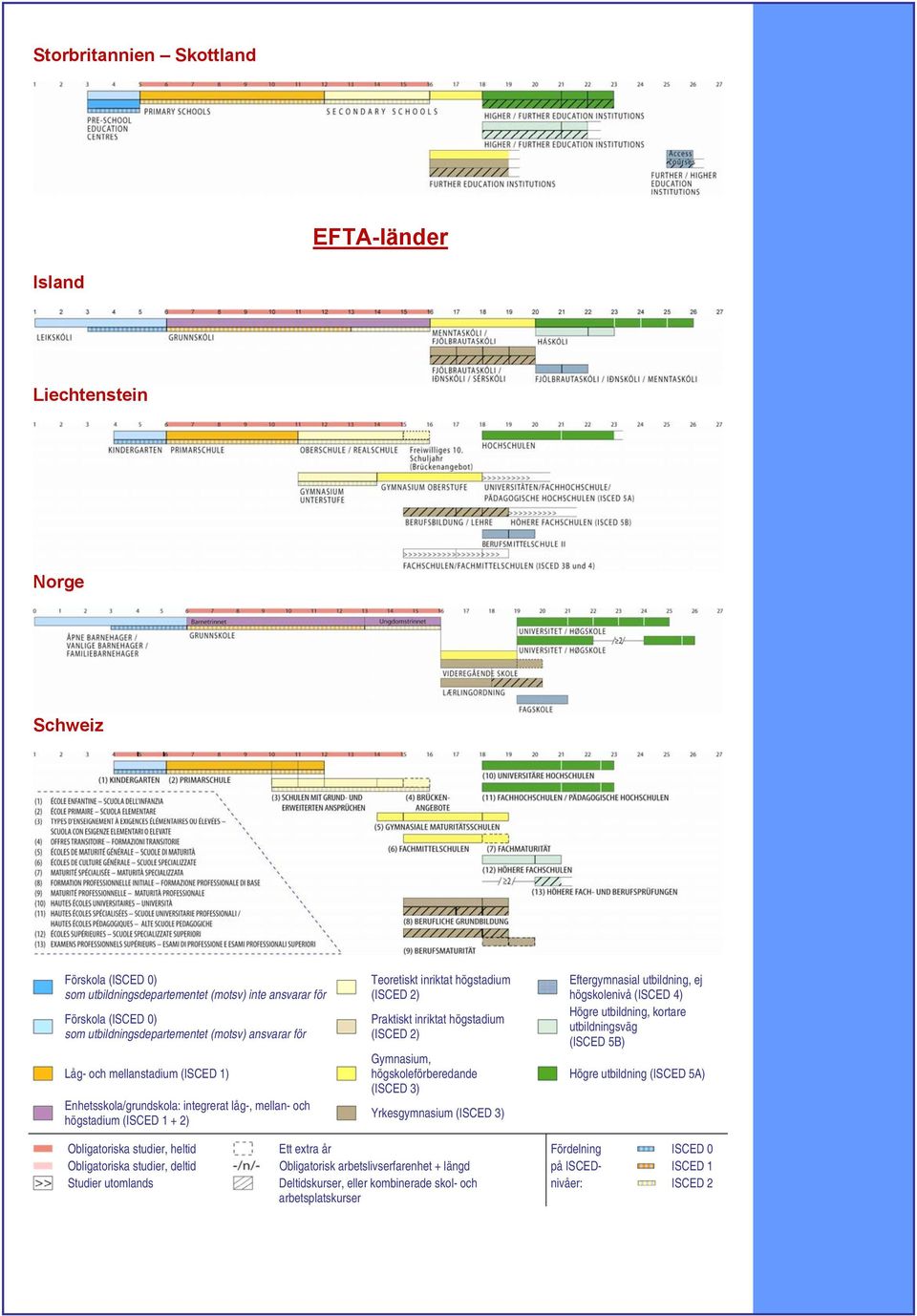 (ISCED 3) Yrkesgymnasium (ISCED 3) Eftergymnasial utbildning, ej högskolenivå (ISCED 4) Högre utbildning, kortare utbildningsväg (ISCED 5B) Högre utbildning (ISCED 5A) Obligatoriska studier, heltid