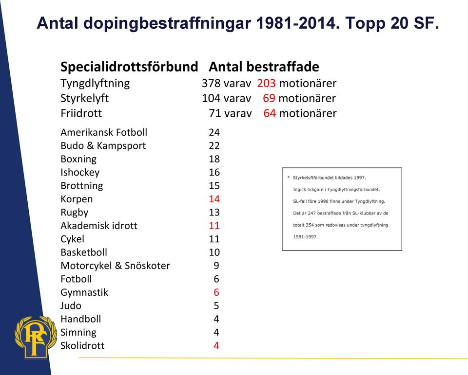 Fotboll 24 Budo & Kampsport 22 Boxning 18 Ishockey 16 Brottning 15 Korpen 14 Rugby 13 Akademisk idrott 11 Cykel 11 Basketboll 10 Motorcykel & Snöskoter 9 Fotboll