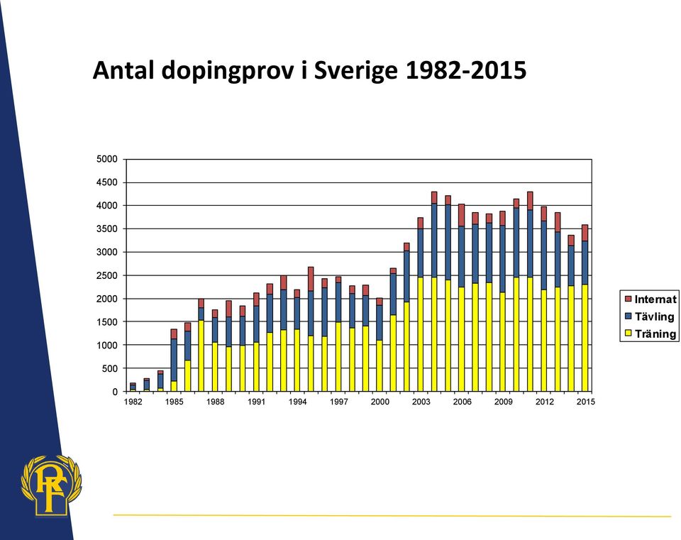 Internat Tävling Träning 500 0 1982 1985