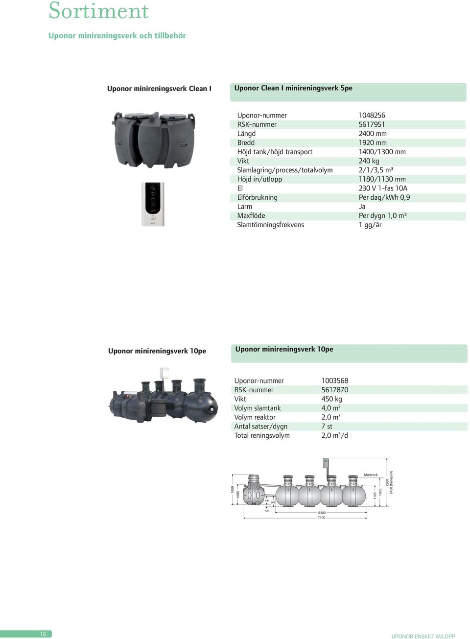 V 1-fas 10A Elförbrukning Per dag/kwh 0,9 Larm Ja Maxflöde Per dygn 1,0 m³ Slamtömningsfrekvens 1 gg/år Uponor minireningsverk 10pe Uponor minireningsverk