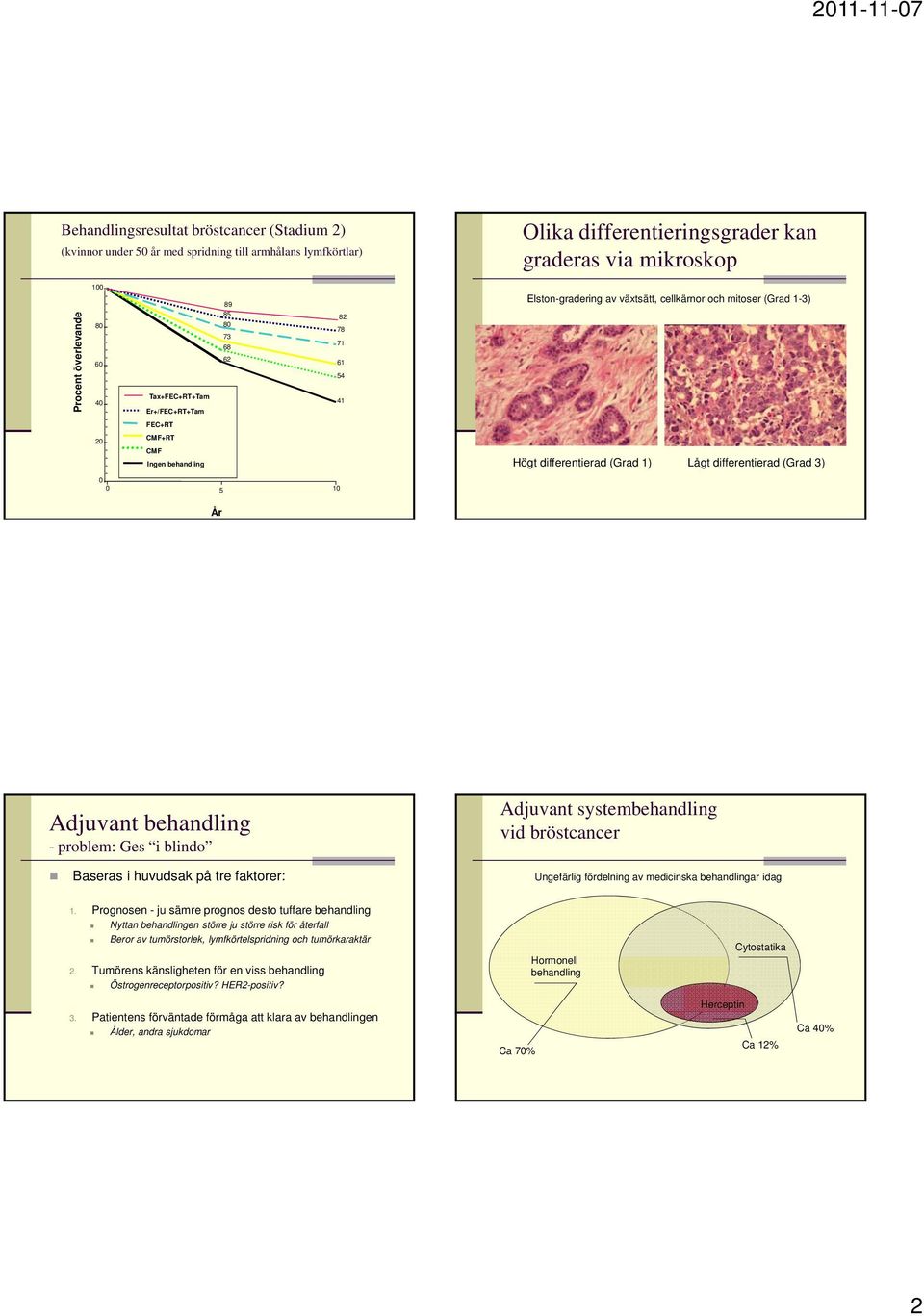 differentierad (Grad 3) 0 0 5 10 År Adjuvant behandling - problem: Ges i blindo Baseras i huvudsak på tre faktorer: Adjuvant systembehandling vid bröstcancer Ungefärlig fördelning av medicinska