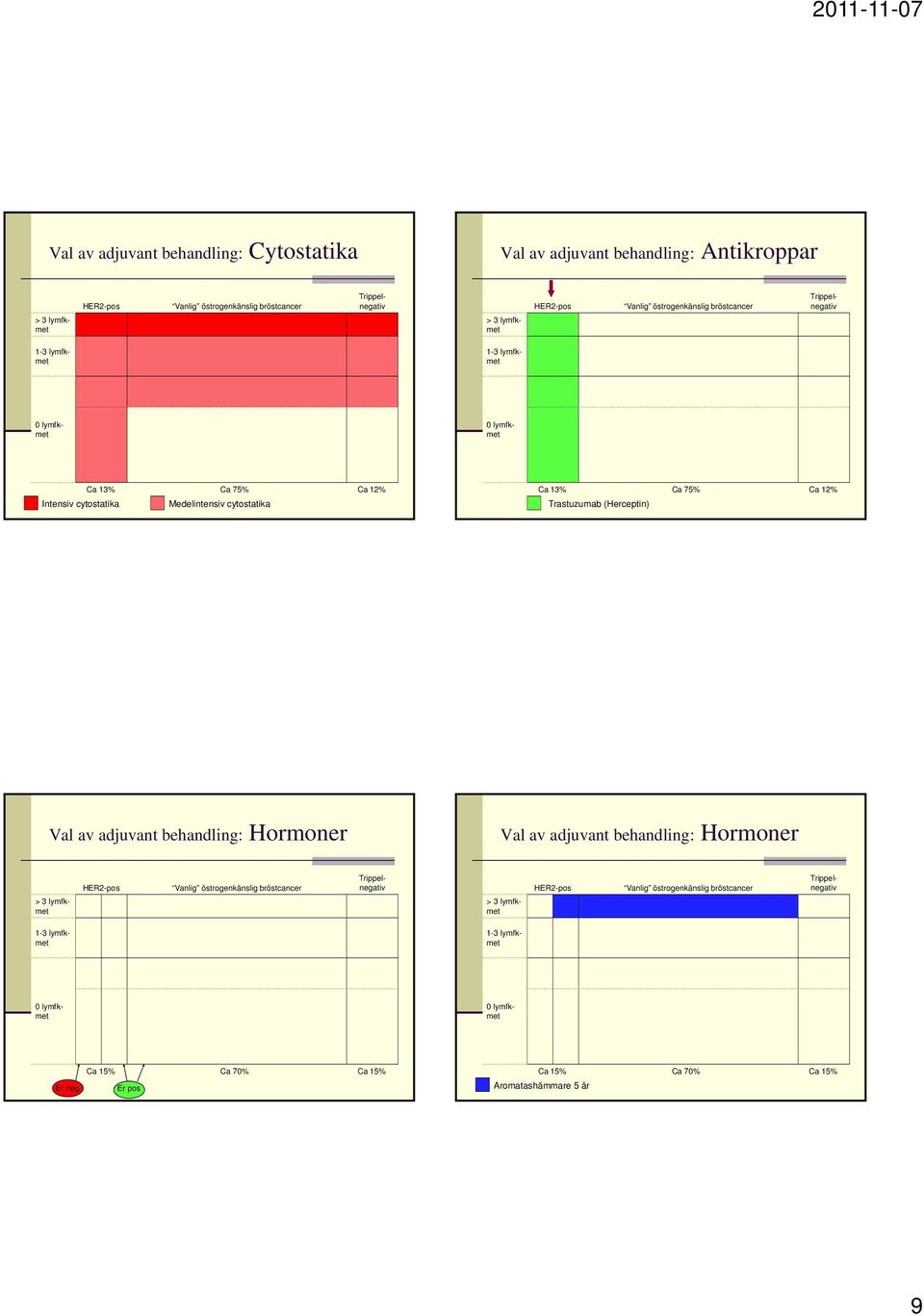 Trastuzumab (Herceptin) Val av adjuvant behandling: Hormoner Val av adjuvant