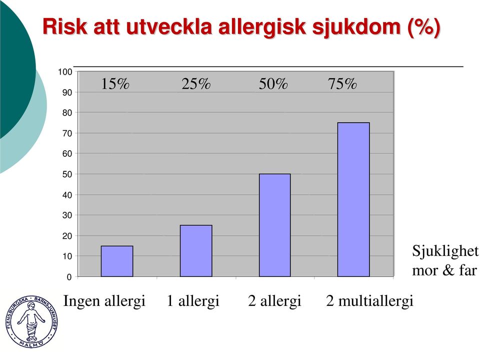 30 20 10 0 Ingen allergi 1 allergi 2