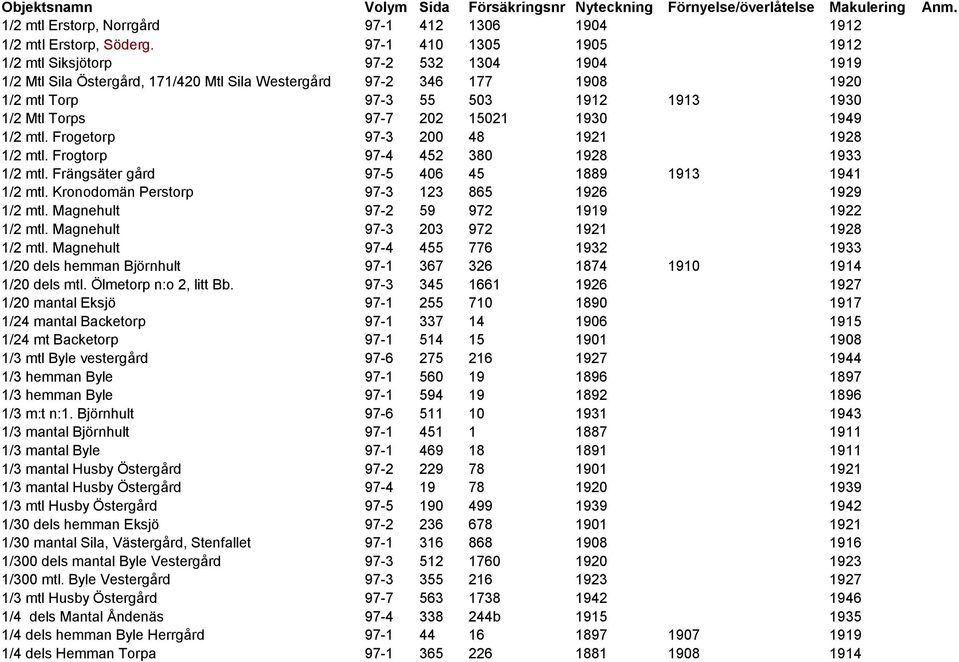 97-7 202 15021 1930 1949 1/2 mtl. Frogetorp 97-3 200 48 1921 1928 1/2 mtl. Frogtorp 97-4 452 380 1928 1933 1/2 mtl. Frängsäter gård 97-5 406 45 1889 1913 1941 1/2 mtl.