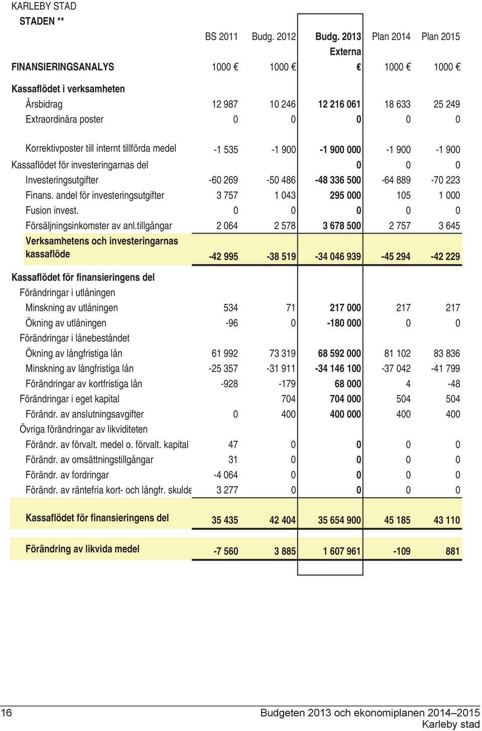 till internt tillförda medel -1 535-1 900-1 900 000-1 900-1 900 Kassaflödet för investeringarnas del 0 0 0 Investeringsutgifter -60 269-50 486-48 336 500-64 889-70 223 Finans.