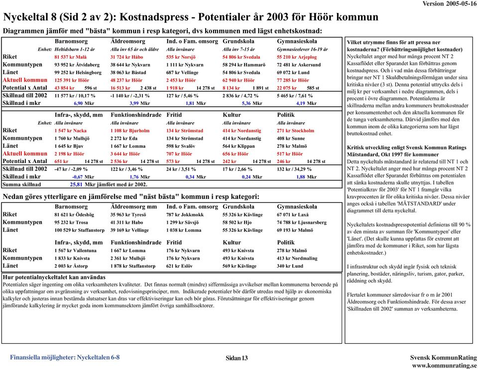 omsorg Grundskola Gymnasieskola Enhet: Heltidsbarn 1-12 år Alla inv 65 år och äldre Alla invånare Alla inv 7-15 år Gymnasieelever 16-19 år Riket 81 537 kr Malå 31 724 kr Håbo 535 kr Norsjö 54 86 kr