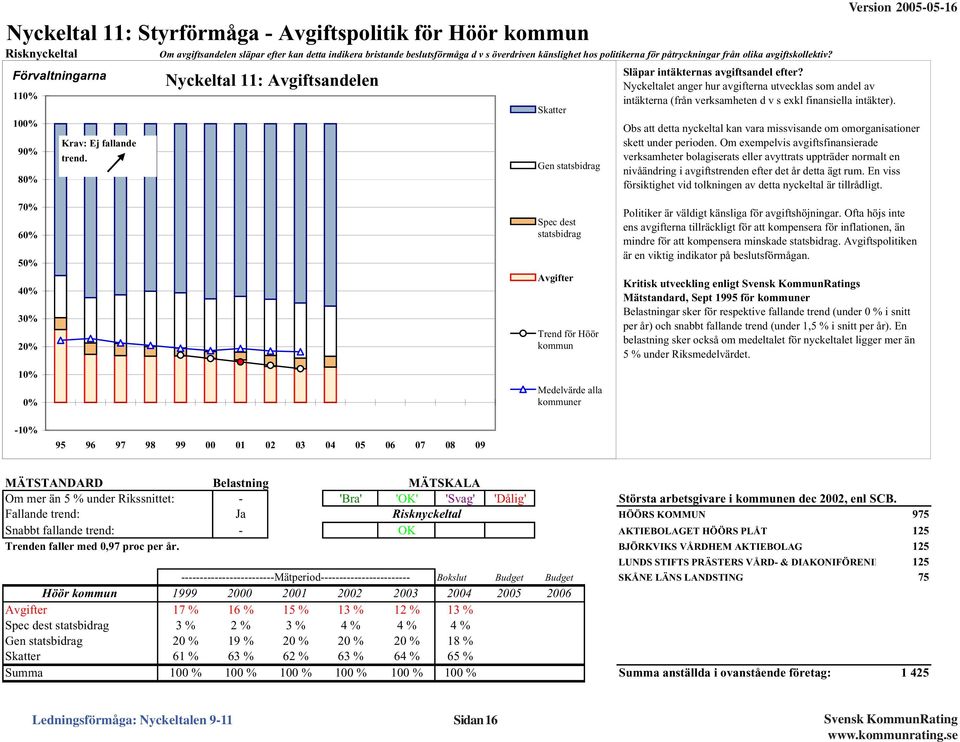 Nyckeltalet anger hur avgifterna utvecklas som andel av intäkterna (från verksamheten d v s exkl finansiella intäkter).