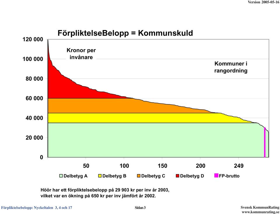 FP-brutto Höör har ett förpliktelsebelopp på 29 93 kr per inv år 23, vilket var