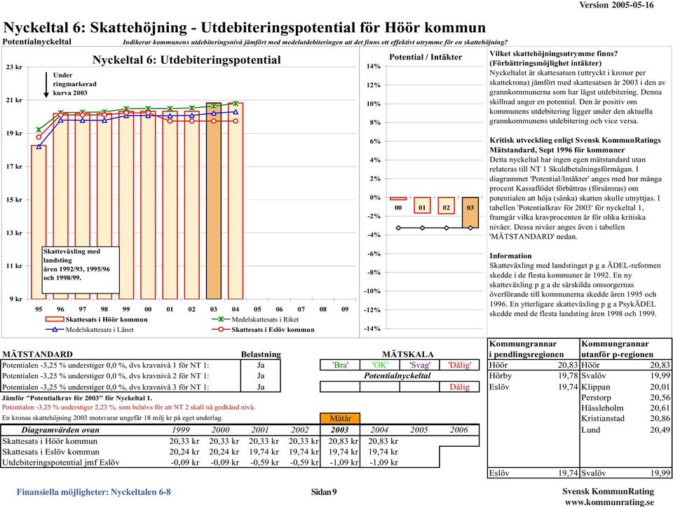 Nyckeltal 6: Utdebiteringspotential 95 96 97 98 99 1 2 3 4 5 6 7 8 9 Skattesats i Höör kommun Medelskattesats i Länet Medelskattesats i Riket Skattesats i Eslöv kommun 2 Kommungrannar Kommungrannar