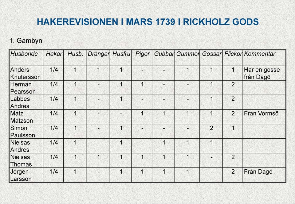 Drängar Husfru Pigor Gubbar Gummor Gossar Flickor Kommentar 1/4 1 1 1 - - 1 1 1 Har en gosse från Dagö 1/4 1-1