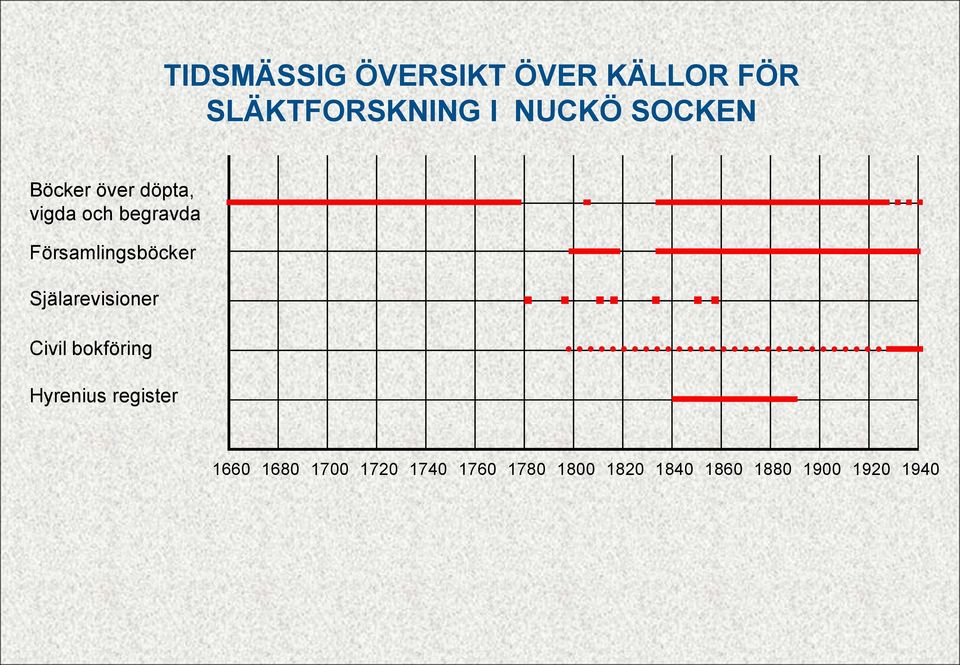 Församlingsböcker Själarevisioner Civil bokföring Hyrenius