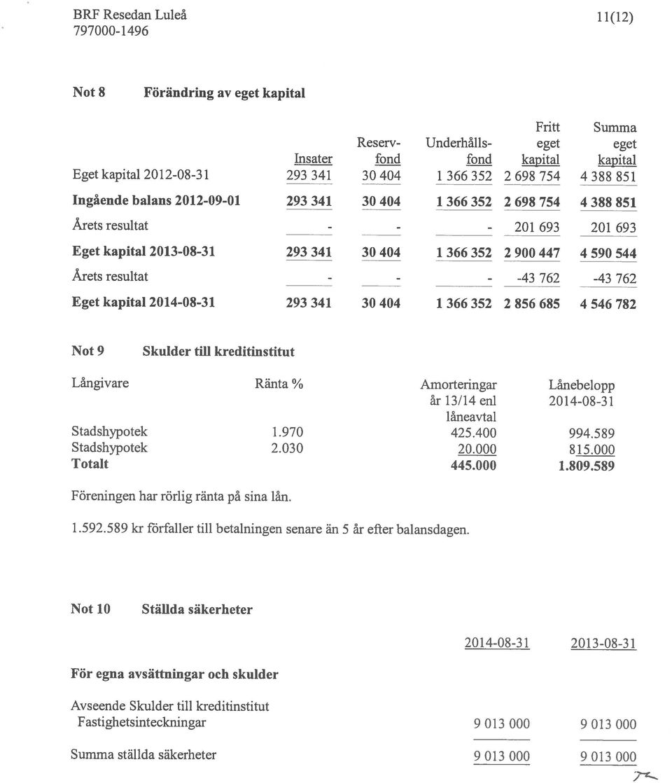 kreditinstitut För egna avsättningar och skulder 2014-08-31 2013-08-31 Not 10 Ställda säkerheter 1.592.589 kr förfaller till betalningen senare än 5 år efter balansdagen.