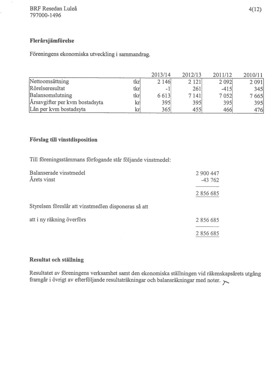 395 395 Lån per kvm bostadsyta kr 365 455 466 476 Förslag till vinstdisposition Till föreningsstämmans förfogande står följande vinstmedel: Balanserade vinstrnedel Årets vinst 2 900 447-43 762 2 856