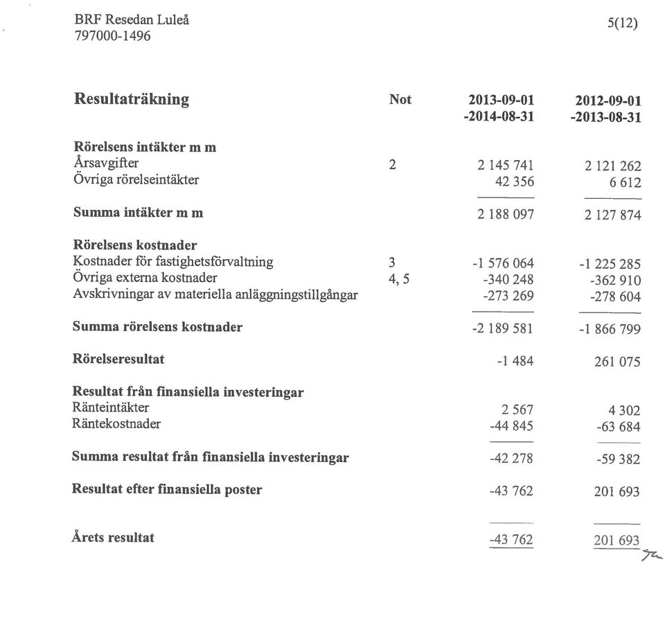 6612 2188097 2127874 3 -l 576 064-1 225 285 4,5-340248 -362910-273 269-278 604-2 189 581-1 866 799 Rörelseresultat -1 484 261 075 Resultat från finansiella investeringar