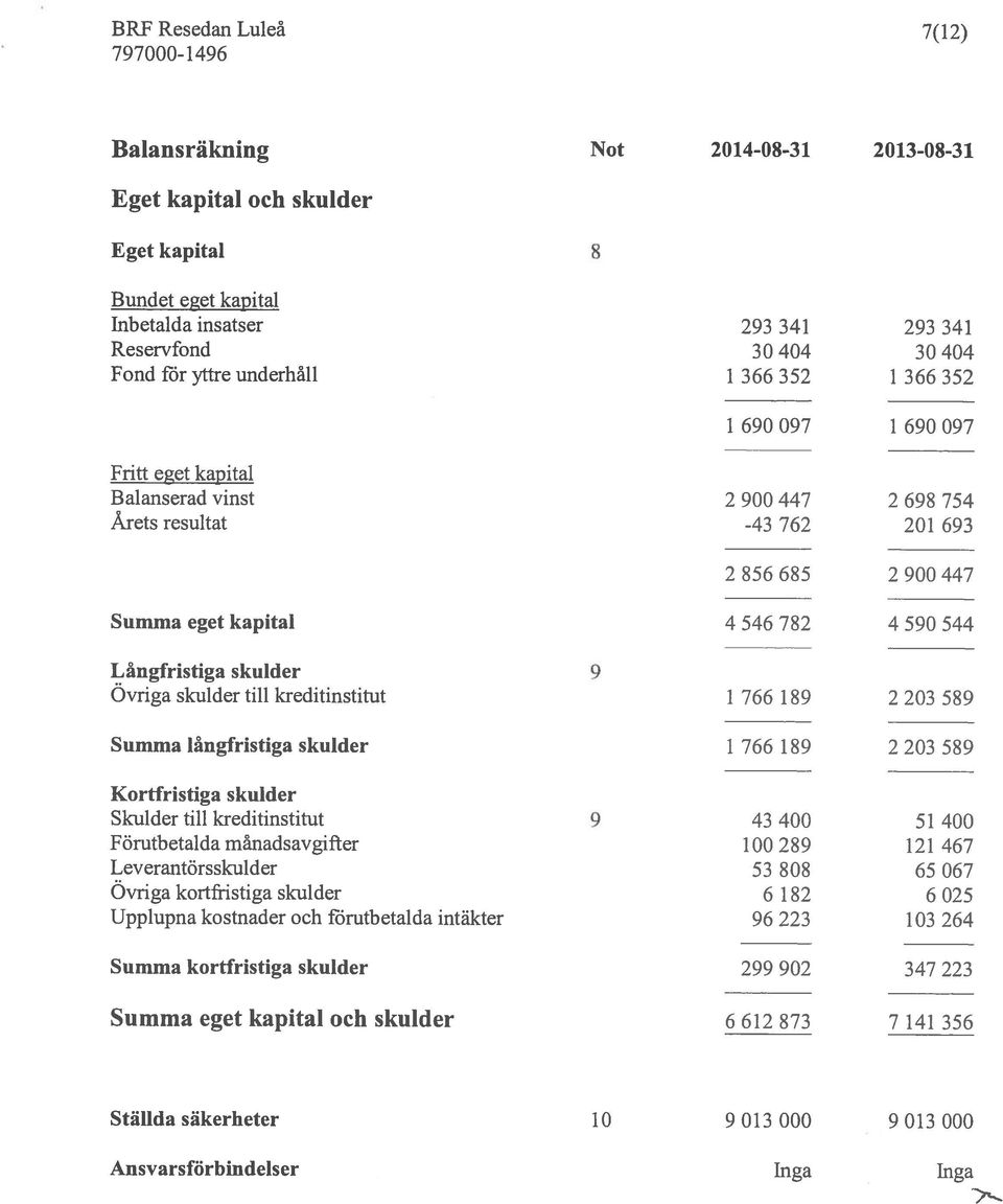 Långfristiga skulder 9 Ovriga skulder till kreditinstitut 1 766 189 2 203 589 Summa långfristiga skulder 1 766 189 2 203 589 Korifristiga skulder Skulder till kreditinstitut 9 43 400 51 400